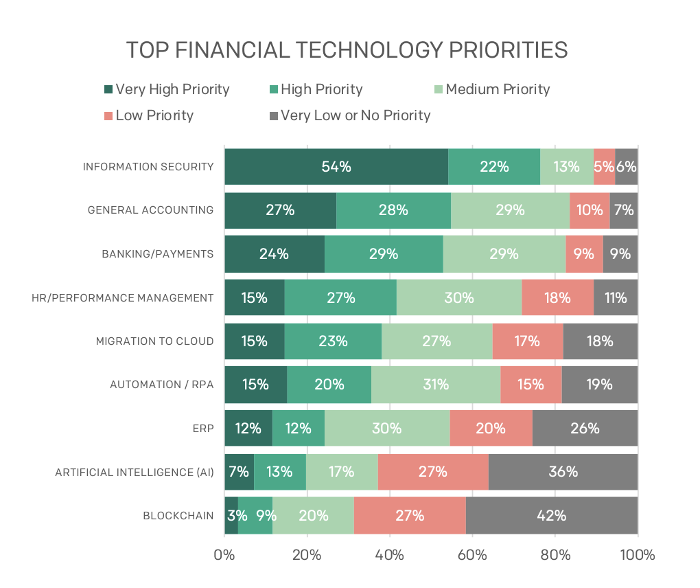 Graph of top financial technology priorities